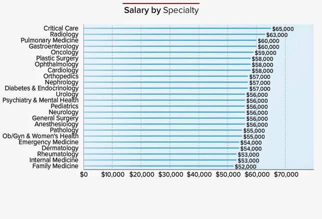 Great Z S How Much Money Do Anesthesia Residents Make