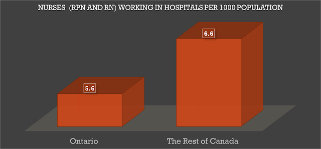 more nurses in rest of Canada compared to Ontario