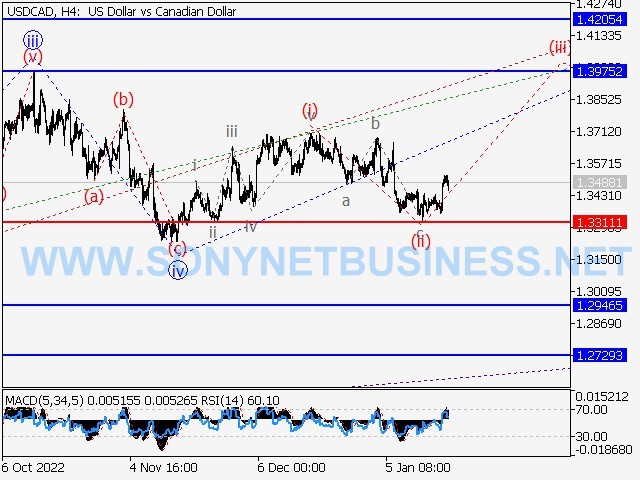 USDCAD : Elliott wave analysis and forecast for 20.01.2023 – 27.01.2023