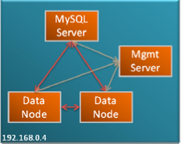 MySQL Cluster quick start guide