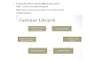 Telecom domain Project Notes for Software Testing