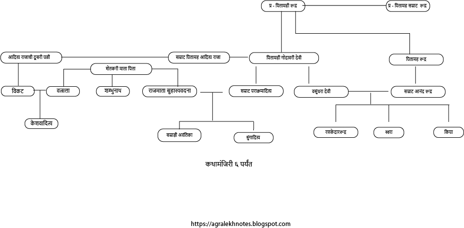 FAMILY TREE PARAKRAMADITYA . KATHAMANJIRI