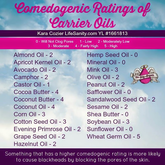 Comedogenic acne rankings for carrier oils