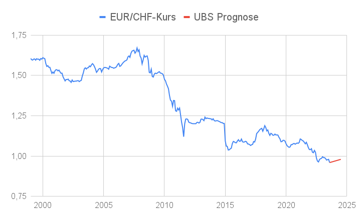 Wechselkurs Euro Schweizer Franken langfristig Linienchart