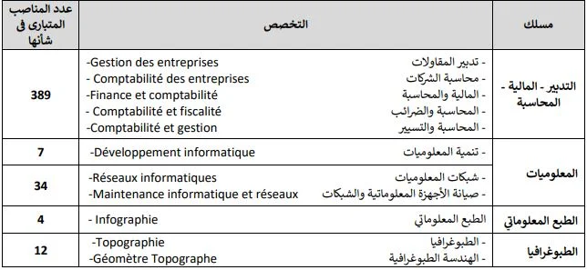 شروط المشاركة في مباراة التقني من الدرجة الثالثة