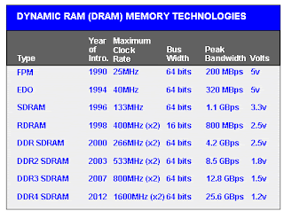 Dynamic RAM Memory