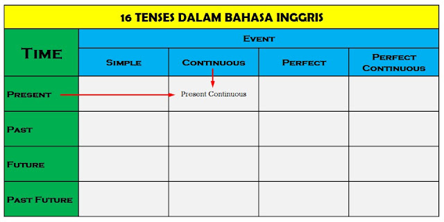 Cara Cepat Menguasai 16 Tenses Bahasa Inggris ( Terbukti….!! )