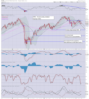 Commodity Stocks - approaching key levels