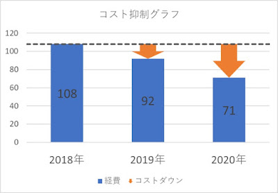 100%減少推移グラフ