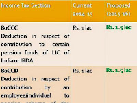 Individuals Pension Schemes: Income Tax Deductions, Changes in Budget 2015-16