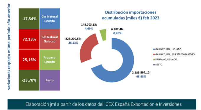 import_gas_esp_dist_feb23 Francisco Javier Méndez Lirón