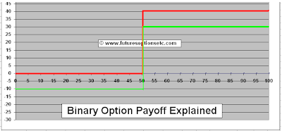 Binary Call Option