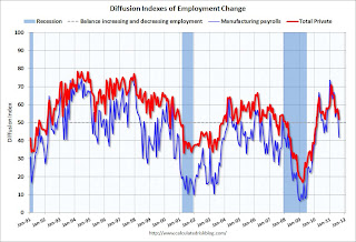 Employment Diffusion Index