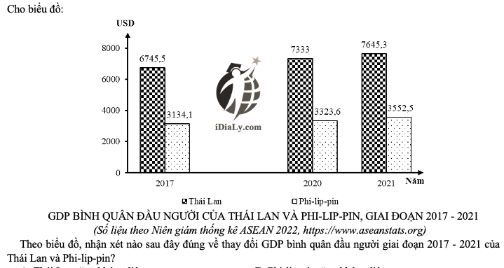 GDP BÌNH QUÂN ĐẦU NGƯỜI CỦA THÁI LAN VÀ PHI-LIP-PIN, GIAI ĐOẠN 2017 - 2021