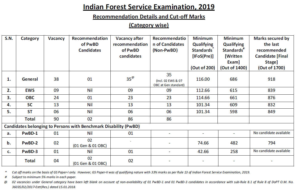 UPSC IFS Exam 2019 Cut Off