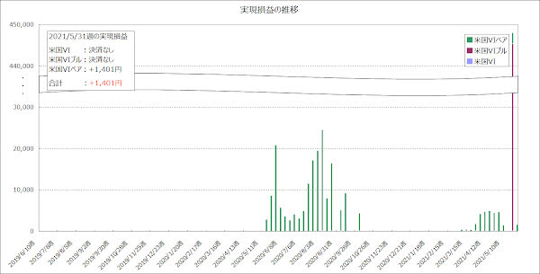 実現損益の推移のグラフ