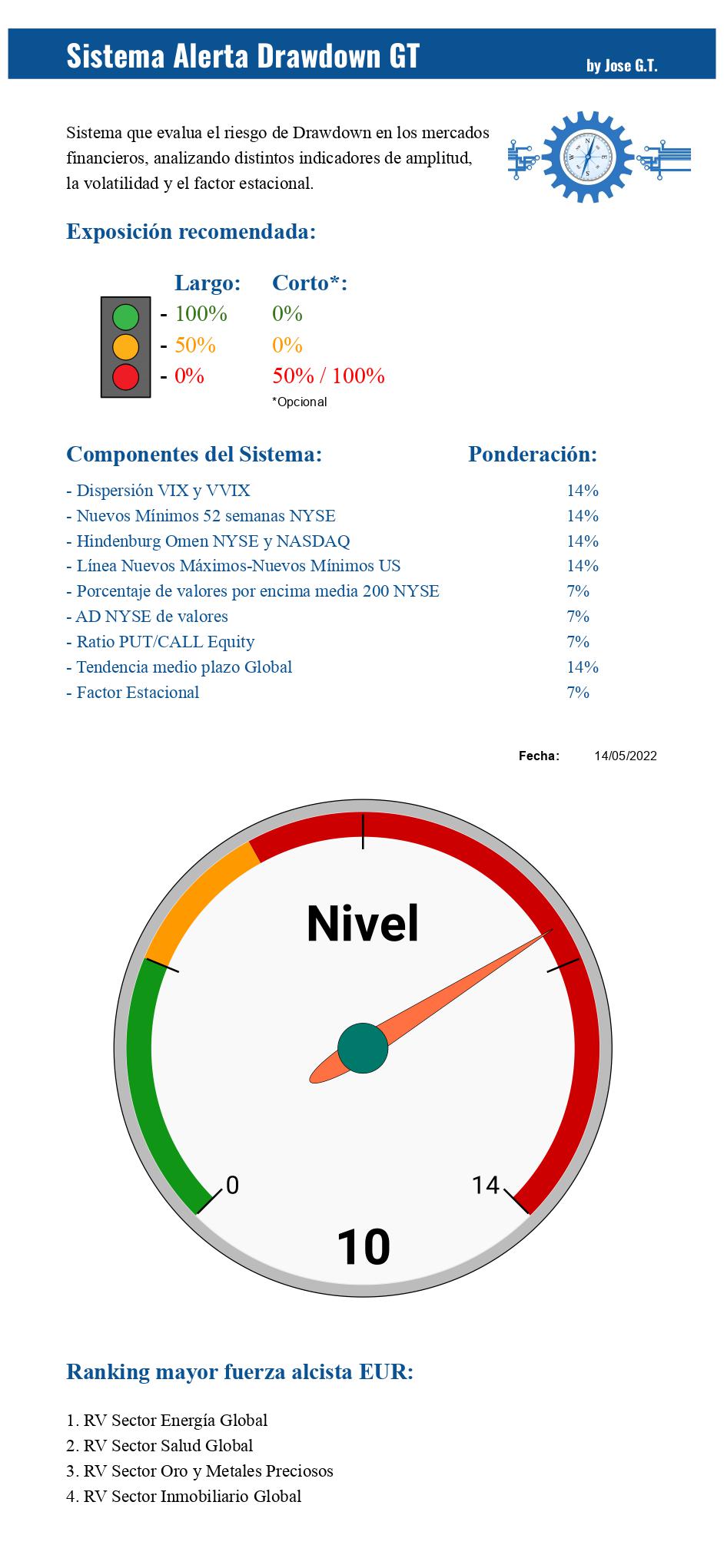 Alerta Drawdown GT