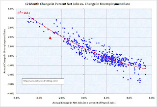 Unemployment Net Jobs One Year