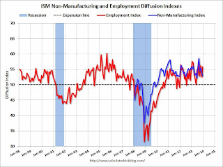 ISM Non-Manufacturing Index