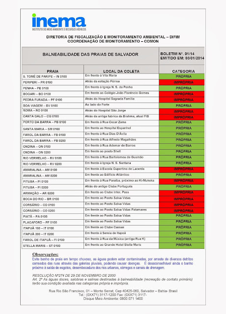 Praias do Rio Vermelho em condições de banho para esse final de semana