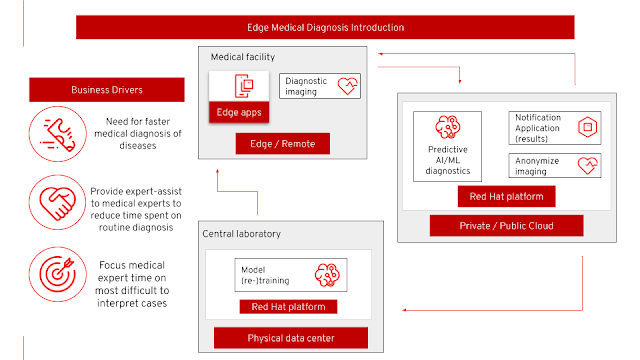 edge medical diagnosis