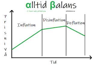 diagram som visar skillnaderna på inflation, disinflation och deflation