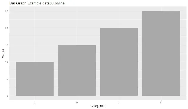 Here is an example of how to create a bar graph using geom_bar()
