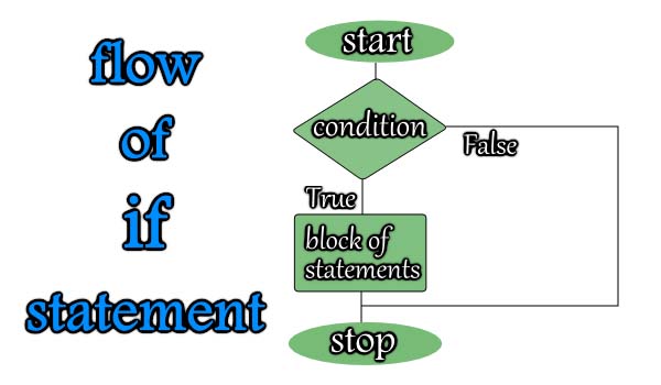 if statement in C Language