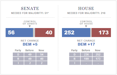 Senate House Control Obama