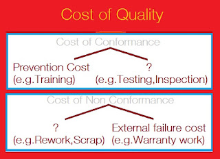 PMP:CAPM-Cost of Quality