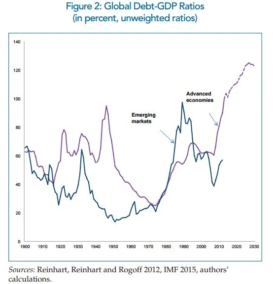 Figure 2: Global Debt-GDP Ratios (in percent, unweighted ratios)