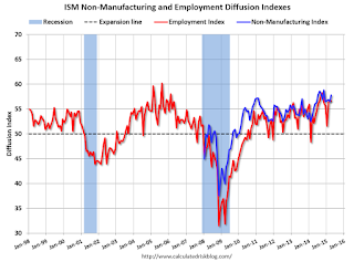ISM Non-Manufacturing Index