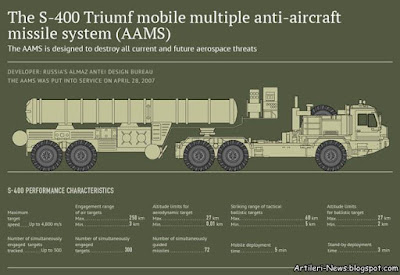 Cina Siap Terima Rudal Sistem Pertahanan Udara S-400 Dari Rusia