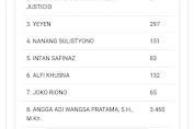   Inilah Data Perolehan Suara Caleg DPRD Kabupaten Blitar Dapil 2 Terkini
