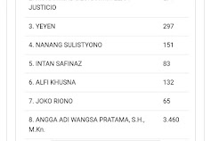   Inilah Data Perolehan Suara Caleg DPRD Kabupaten Blitar Dapil 2 Terkini