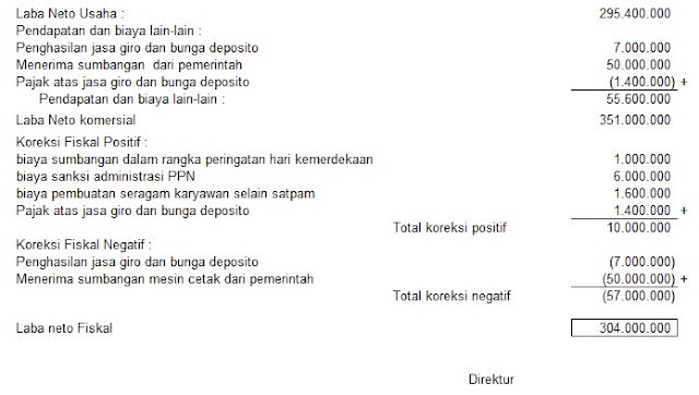 Contoh Laporan Laba/Rugi Perusahaan Format Excel