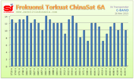 sinyal terkuat chinasat 6a