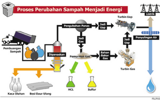 Titato Titato Titato Titato: SUMBER ENERGI SAMPAH MENJADI 