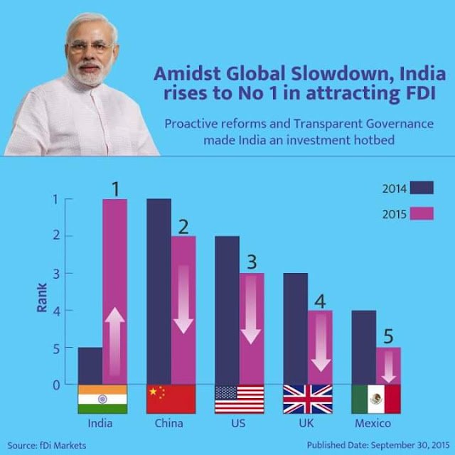 India Top In FDI