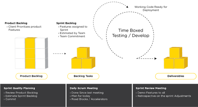 Agile Development Methodology