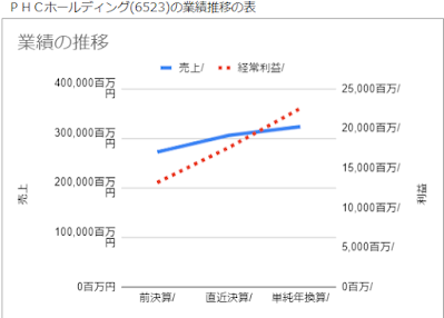 ＰＨＣホールディング(6523)の業績推移の表