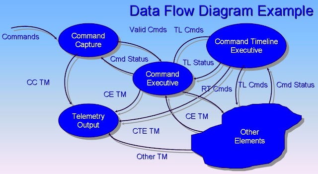 什麼是DFD (Data Flow Diagram 資料流程圖) ?