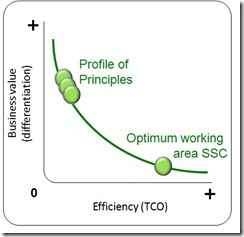 Shared service dynamics