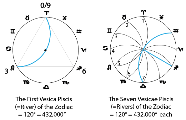 The 432,000 measure of the Vesica Piscis, and the Seven Rivers of the Vedas (Lori Tompkins 2022)