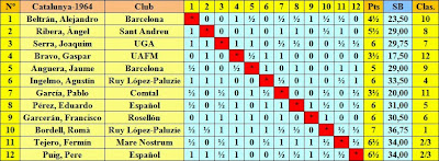 Clasificación del Campeonato de Ajedrez de Cataluña 1964