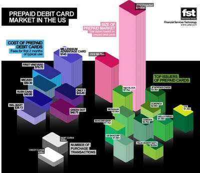 prepaid debit cards market