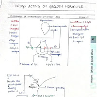 Drug Acting on GH Notes PDF