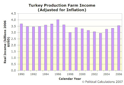 U.S. TURKEY PRODUCTION REAL FARM INCOME, 1990-2006