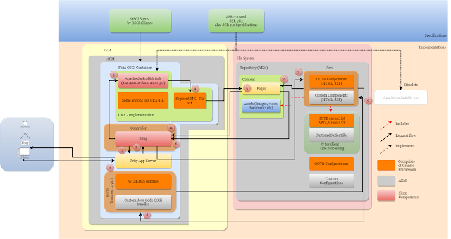 AEM technology stack