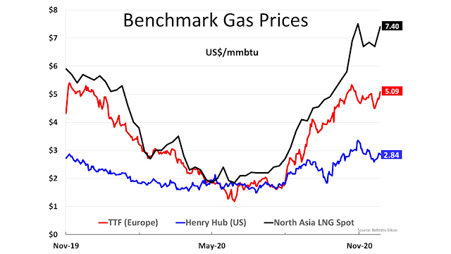 Benchmark Gas Prices